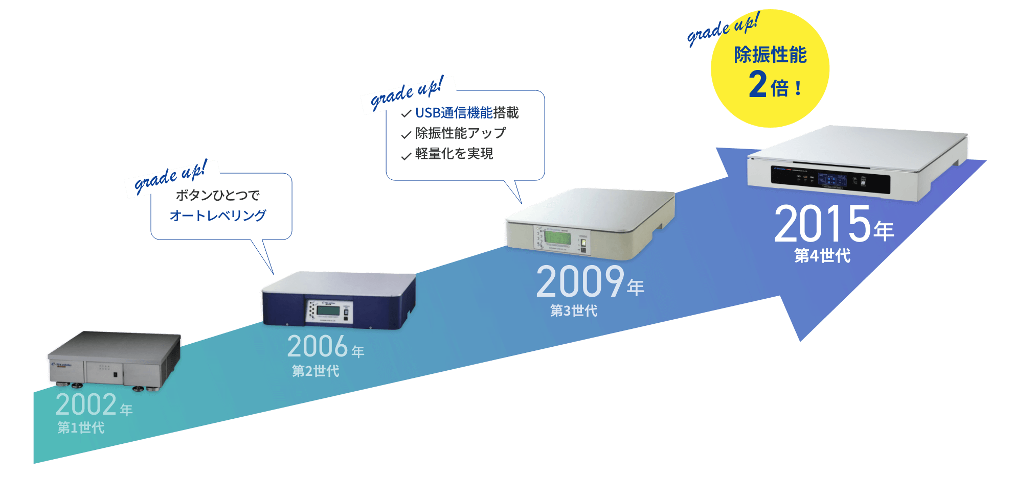 2002年第１世代　2006年第２世代 ボタンひとつでオートレベリング　2009年第３世代 USB通信機能搭載、除振性能アップ、軽量化を実現　2015年第４世代 除振性能2倍！