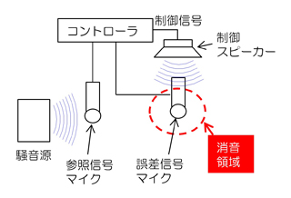 アクティブ防音制御装置構成