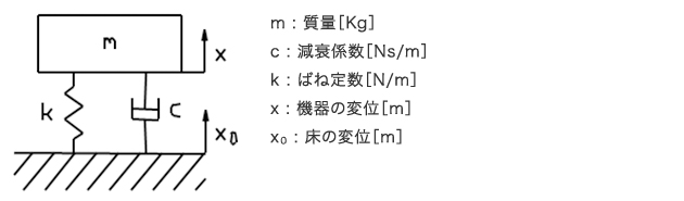 振動伝達率　（図2） 除振モデル