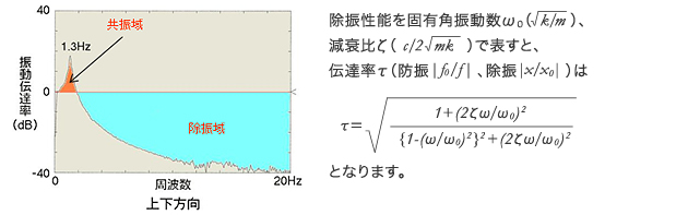 振動伝達率　（図3） 振動伝達率の式