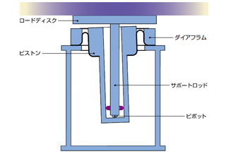 ジンバルピストンの外形図