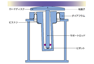 ドームジンバルピストンの外形図