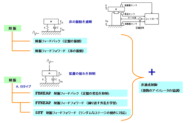 アクティブ除振台の制御イメージ