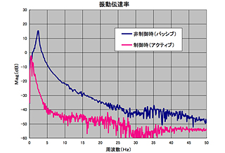 除振性能のグラフ